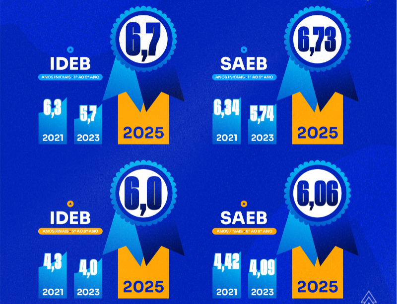 S�o Jos� do Sabugi avan�a em avalia��o do Ideb e tem ensino escolar entre os 17 melhores da Para�ba